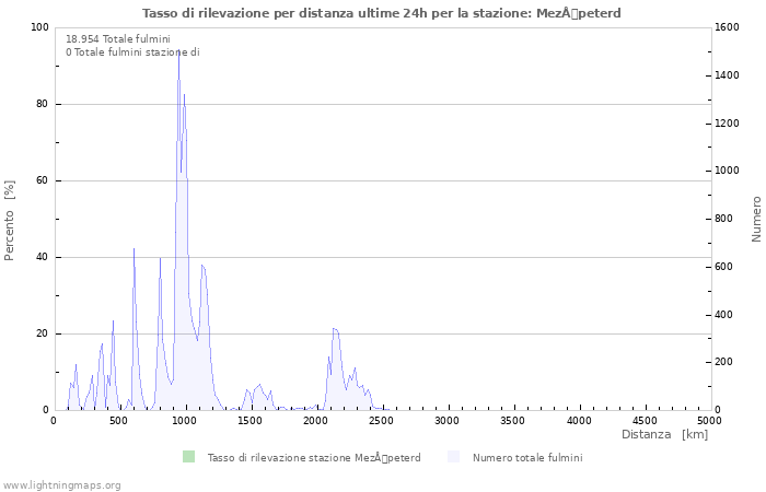 Grafico: Tasso di rilevazione per distanza