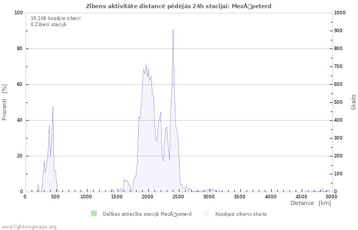 Grafiki: Zibens aktivitāte distancē