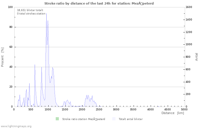 Grafer: Stroke ratio by distance