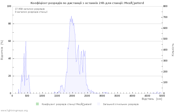 Графіки: Коефіцієнт розрядів по дистанції