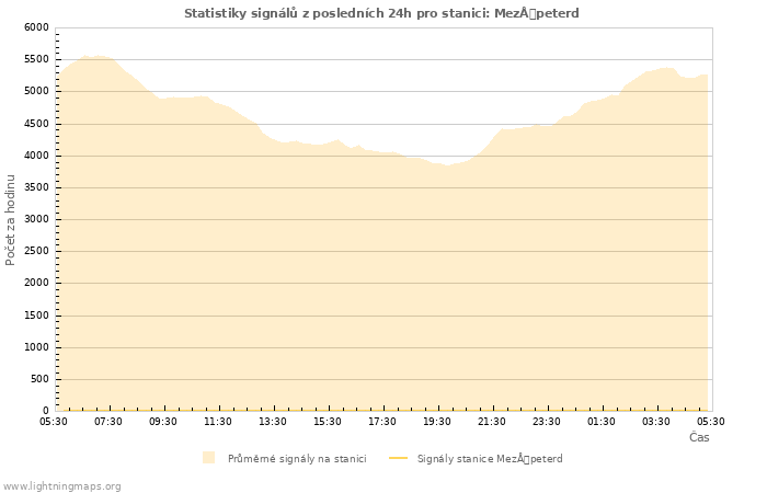 Grafy: Statistiky signálů