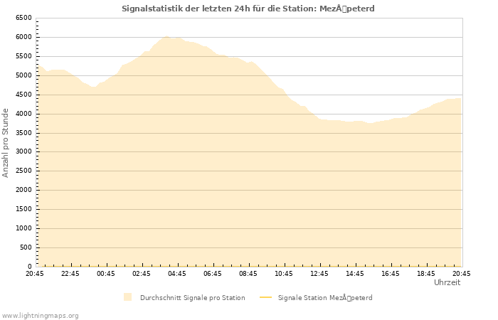 Diagramme: Signalstatistik