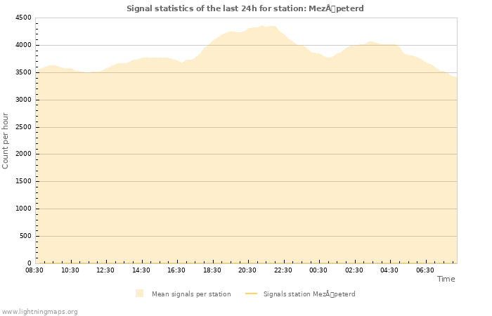 Graphs: Signal statistics