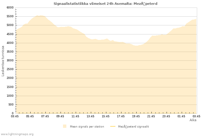 Graafit: Signaalistatistiikka