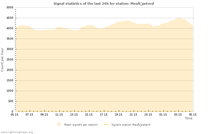Grafikonok: Signal statistics