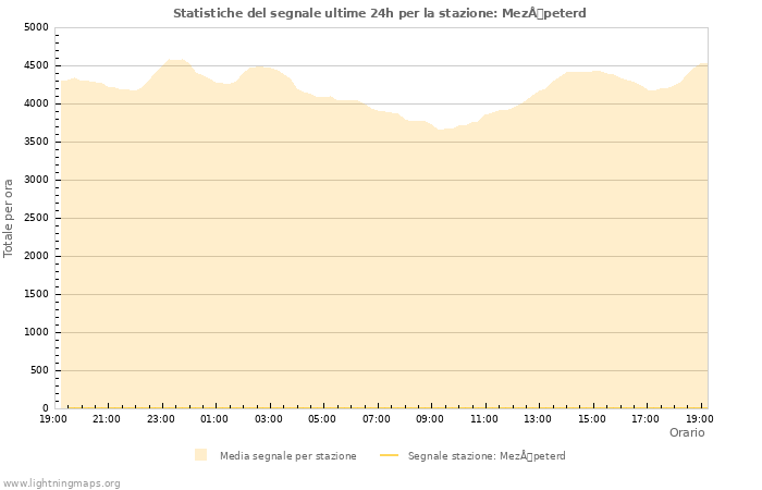 Grafico: Statistiche del segnale