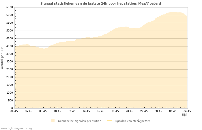 Grafieken: Signaal statistieken