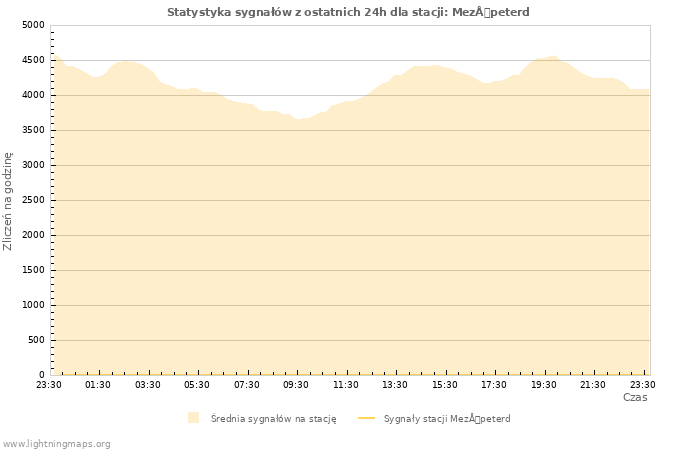 Wykresy: Statystyka sygnałów