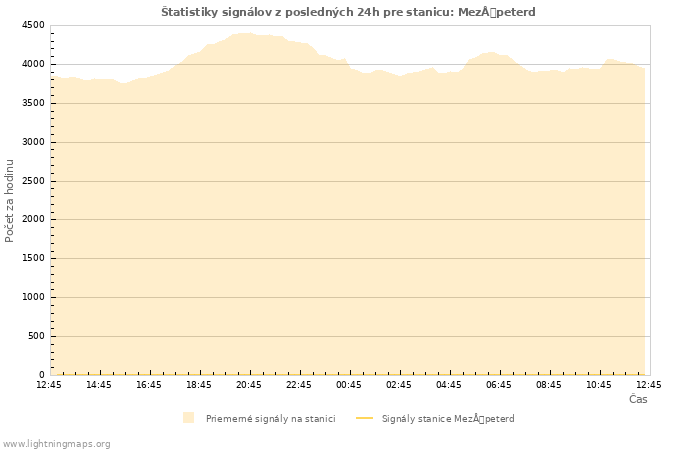 Grafy: Štatistiky signálov