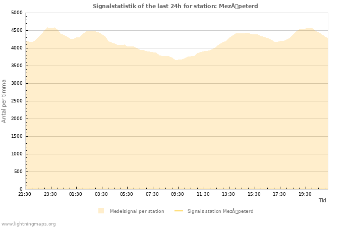 Grafer: Signalstatistik