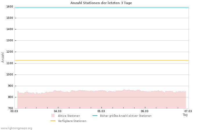 Diagramme: Anzahl Stationen