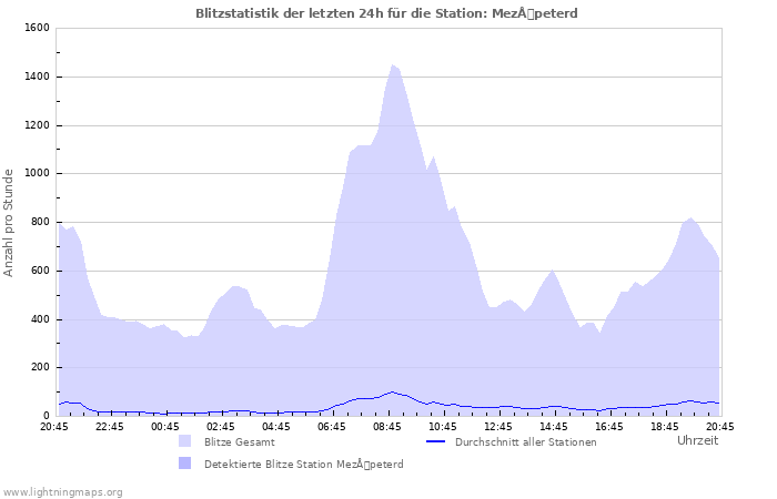Diagramme: Blitzstatistik