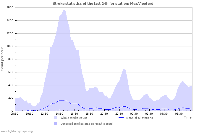 Graphs: Stroke statistics