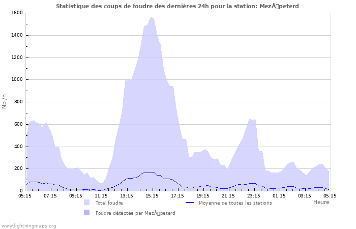 Graphes: Statistique des coups de foudre