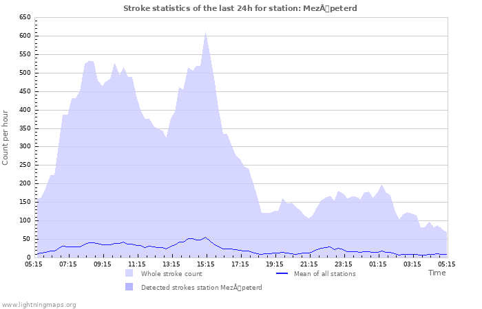 Grafikonok: Stroke statistics