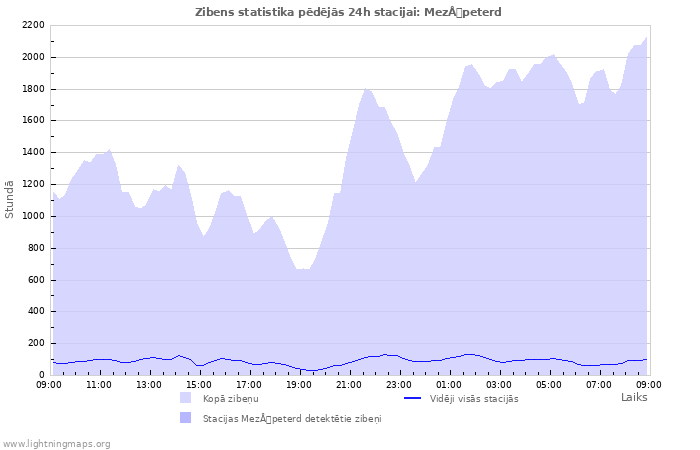 Grafiki: Zibens statistika