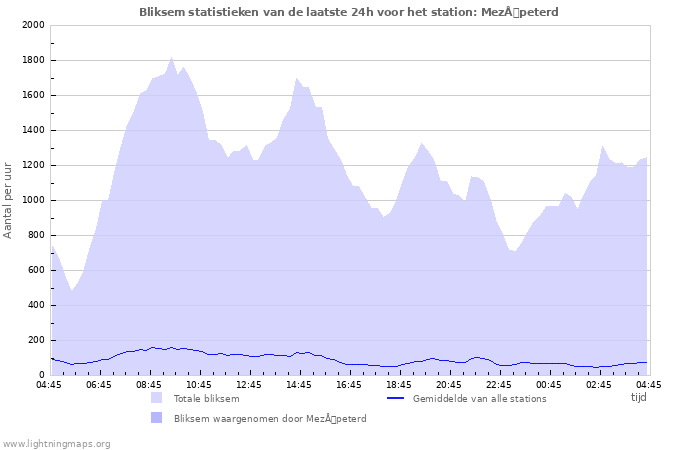 Grafieken: Bliksem statistieken