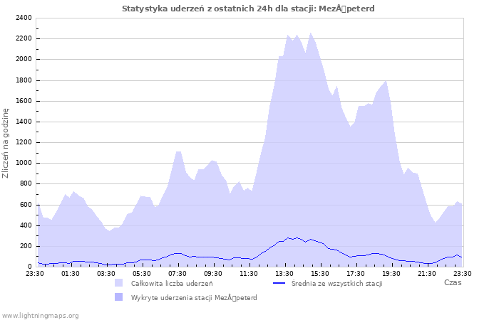 Wykresy: Statystyka uderzeń