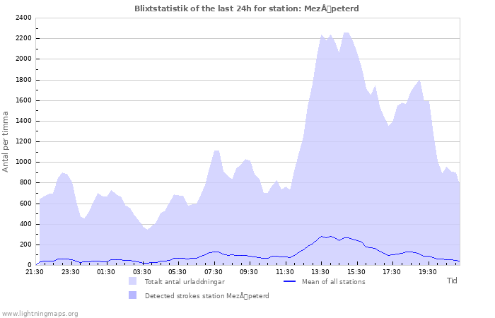 Grafer: Blixtstatistik