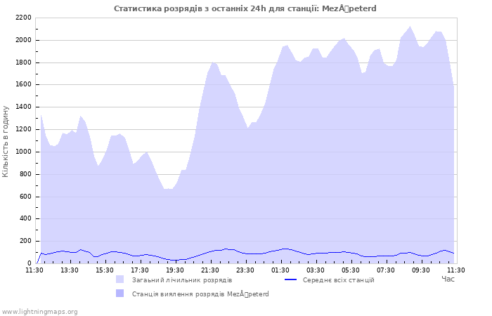 Графіки: Статистика розрядів