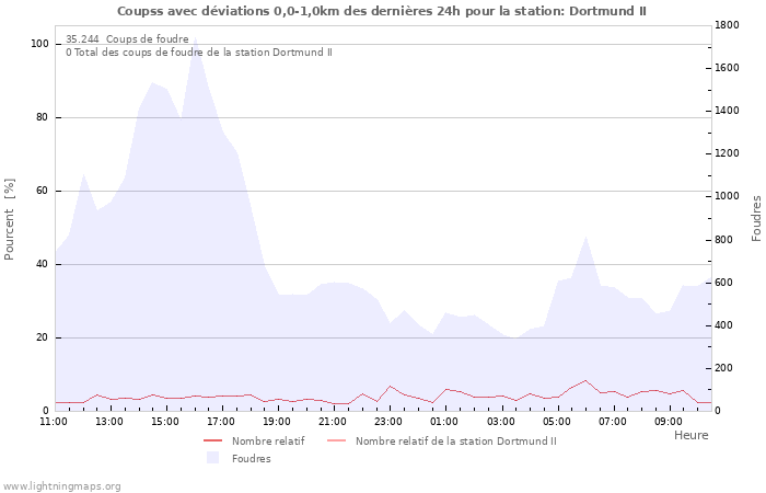 Graphes