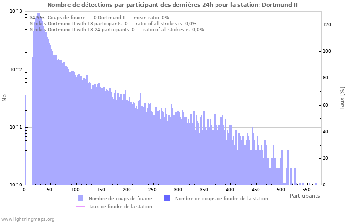 Graphes: Nombre de détections par participant