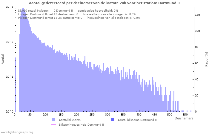 Grafieken: Aantal gedetecteerd per deelnemer