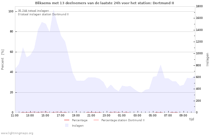 Grafieken