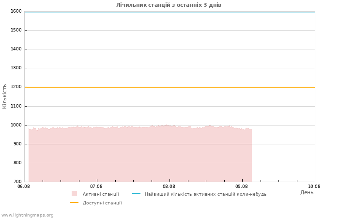 Графіки: Лічильник станцій