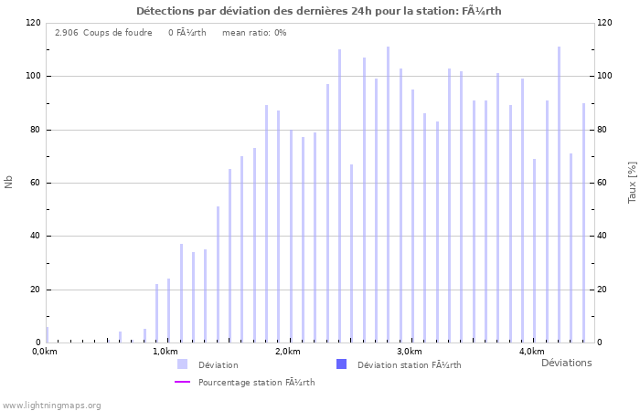 Graphes: Détections par déviation