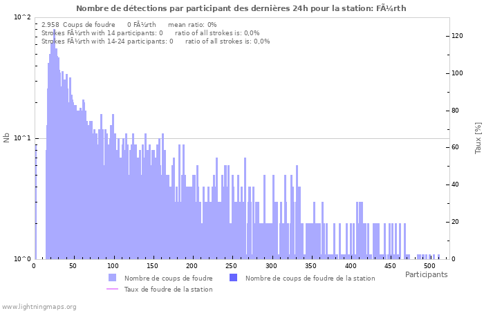 Graphes: Nombre de détections par participant