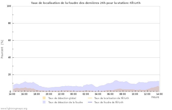 Graphes: Taux de localisation de la foudre