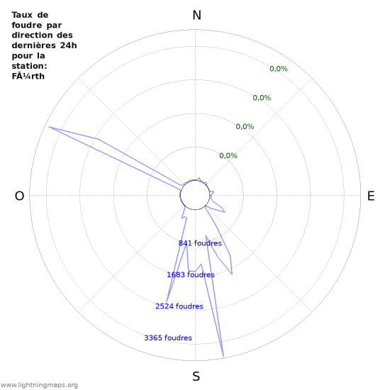 Graphes: Taux de foudre par direction
