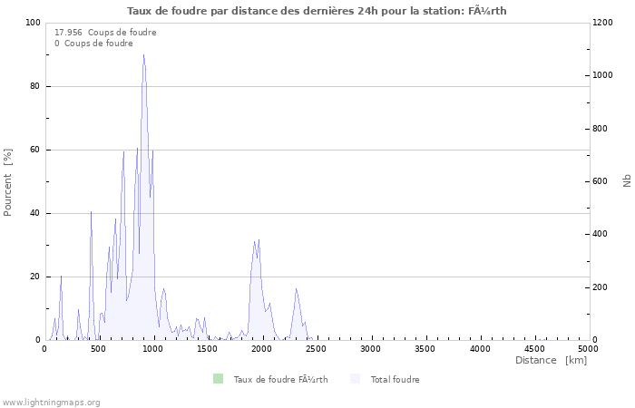 Graphes: Taux de foudre par distance