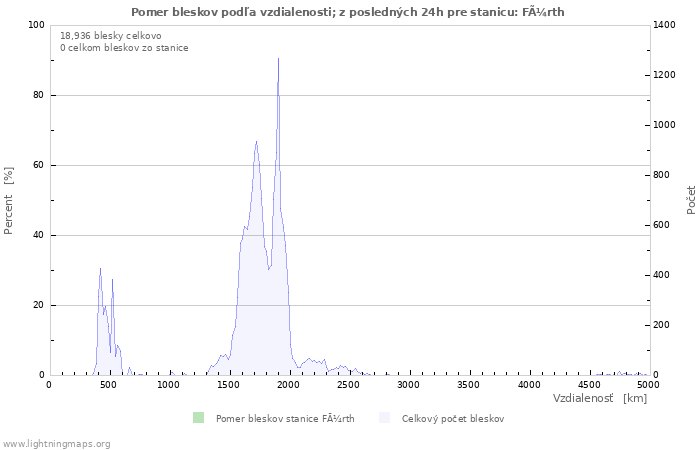 Grafy: Pomer bleskov podľa vzdialenosti;