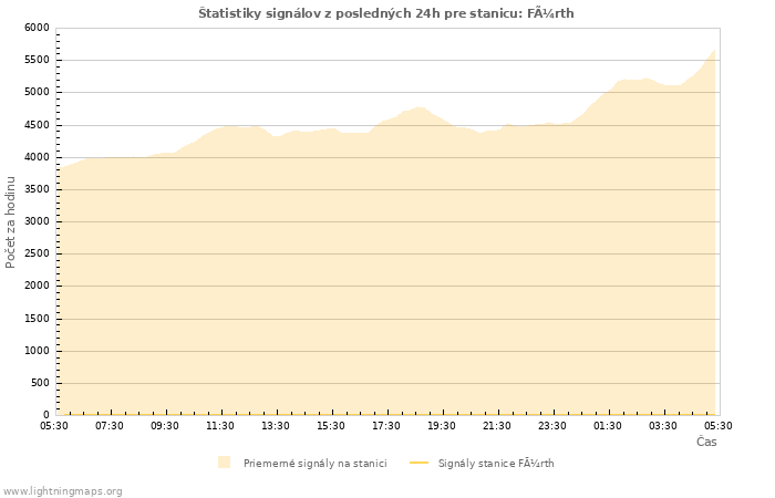 Grafy: Štatistiky signálov