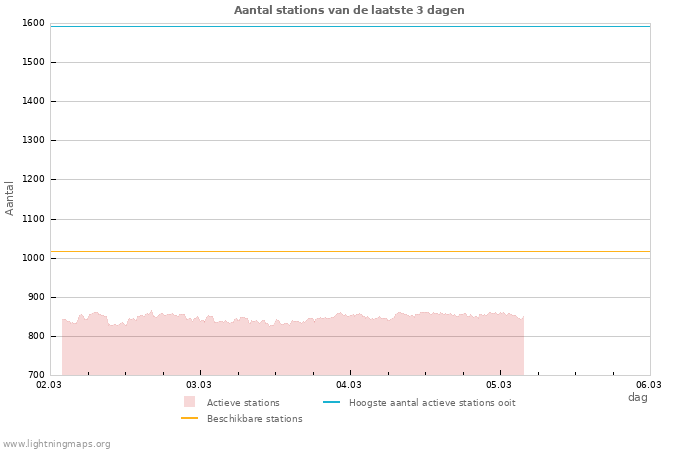 Grafieken: Aantal stations