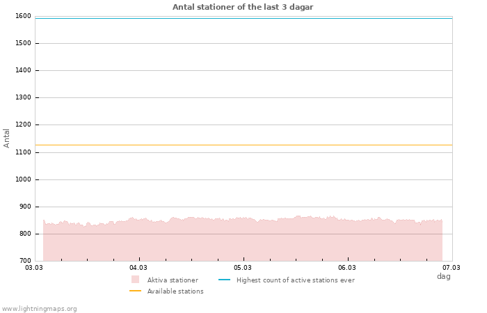 Grafer: Antal stationer