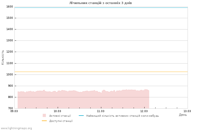 Графіки: Лічильник станцій