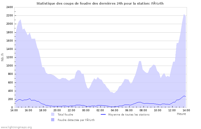 Graphes: Statistique des coups de foudre