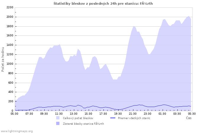 Grafy: Štatistiky bleskov