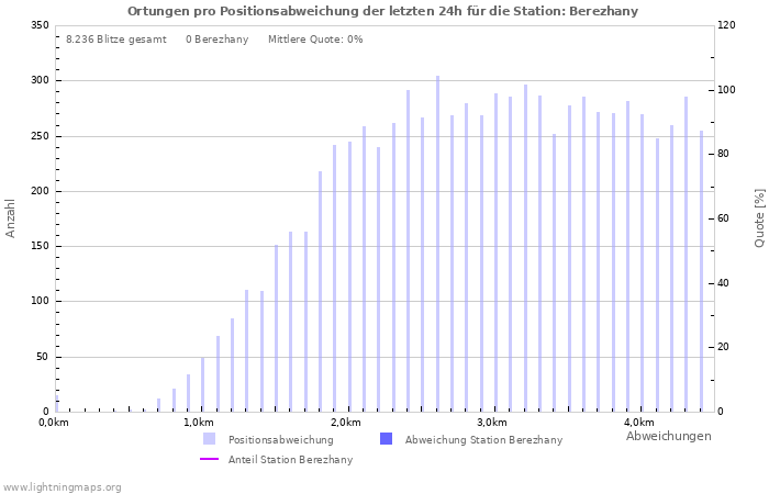 Diagramme: Ortungen pro Positionsabweichung