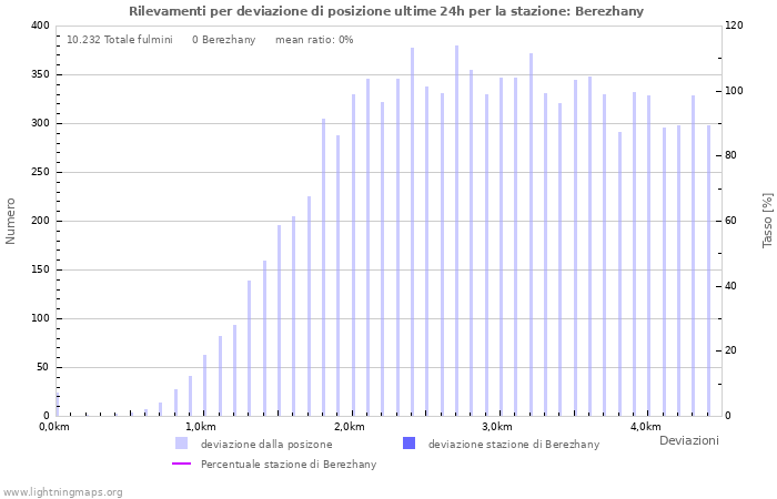 Grafico: Rilevamenti per deviazione di posizione