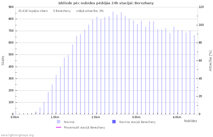Grafiki: Izkliede pēc nobīdes