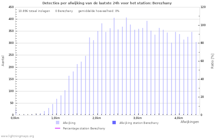 Grafieken: Detecties per afwijking