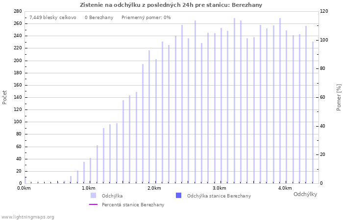 Grafy: Zistenie na odchýlku