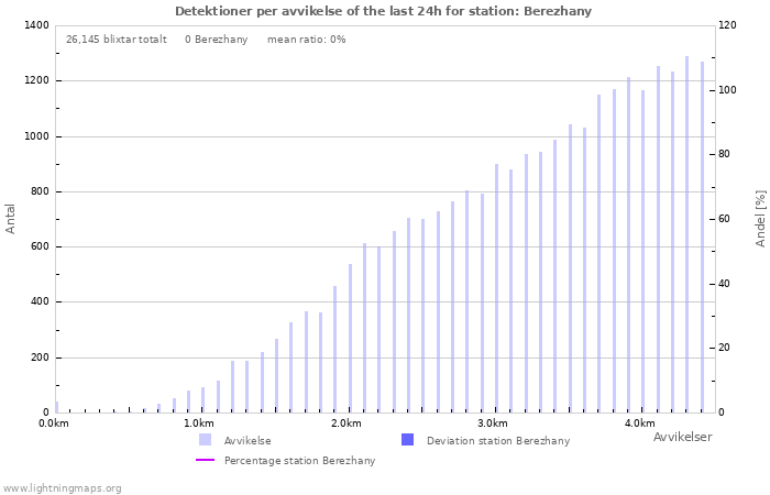 Grafer: Detektioner per avvikelse