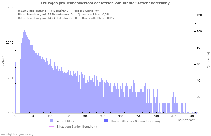 Diagramme: Ortungen pro Teilnehmerzahl