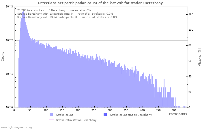 Grafikonok: Detections per participation count