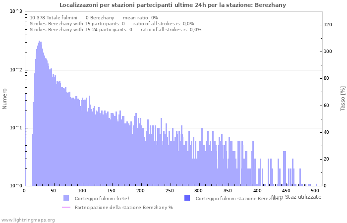 Grafico: Localizzazoni per stazioni partecipanti
